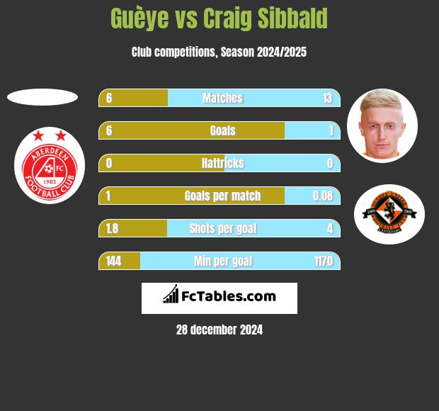 Guèye vs Craig Sibbald h2h player stats