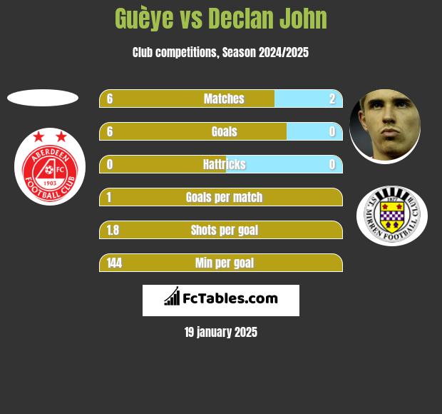 Guèye vs Declan John h2h player stats