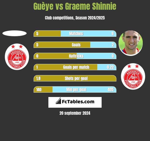 Guèye vs Graeme Shinnie h2h player stats