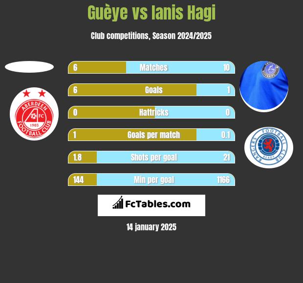 Guèye vs Ianis Hagi h2h player stats