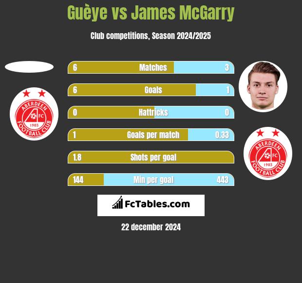 Guèye vs James McGarry h2h player stats