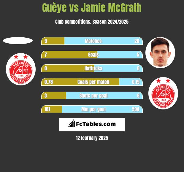 Guèye vs Jamie McGrath h2h player stats