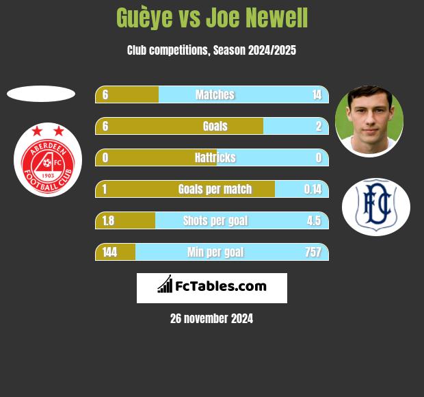 Guèye vs Joe Newell h2h player stats