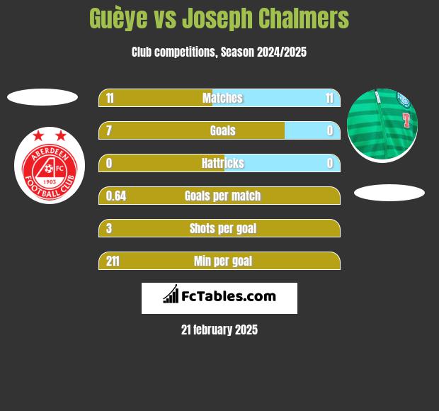 Guèye vs Joseph Chalmers h2h player stats