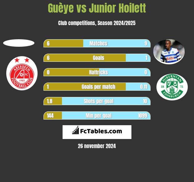 Guèye vs Junior Hoilett h2h player stats