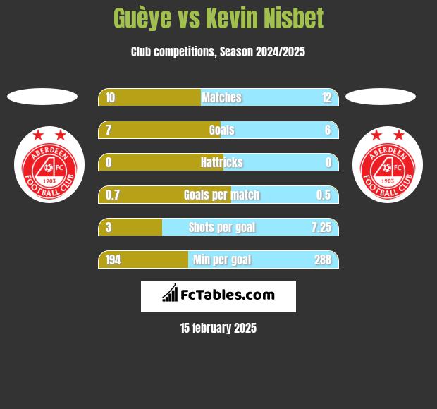 Guèye vs Kevin Nisbet h2h player stats