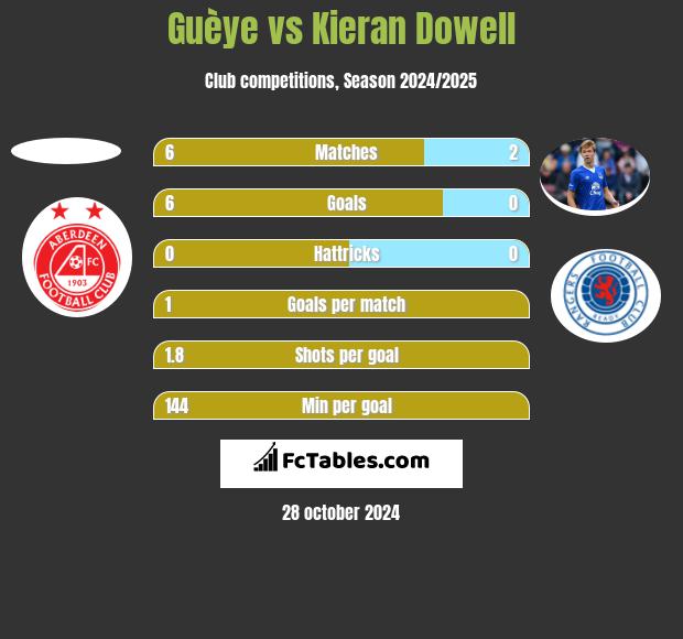 Guèye vs Kieran Dowell h2h player stats