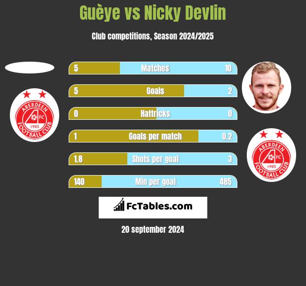 Guèye vs Nicky Devlin h2h player stats