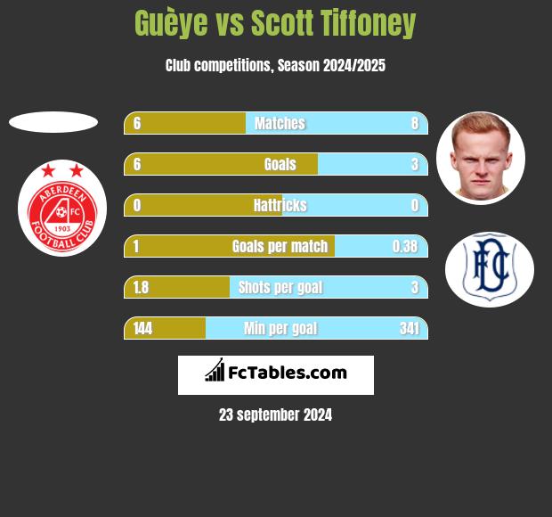 Guèye vs Scott Tiffoney h2h player stats