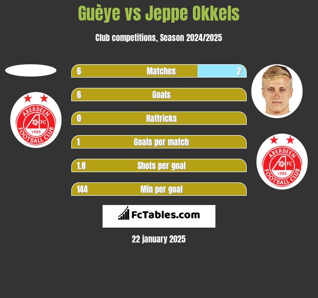 Guèye vs Jeppe Okkels h2h player stats