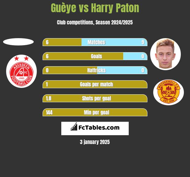 Guèye vs Harry Paton h2h player stats