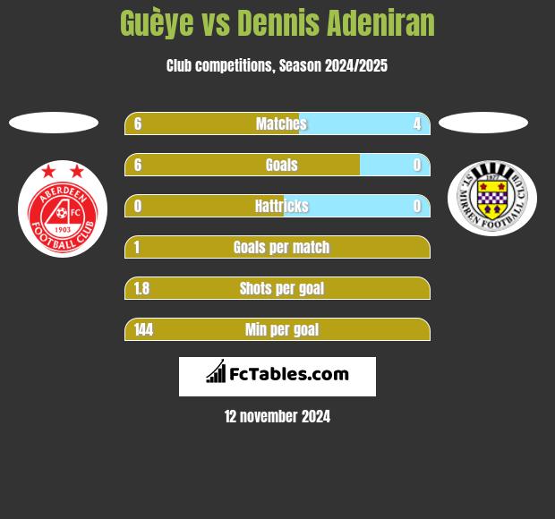 Guèye vs Dennis Adeniran h2h player stats