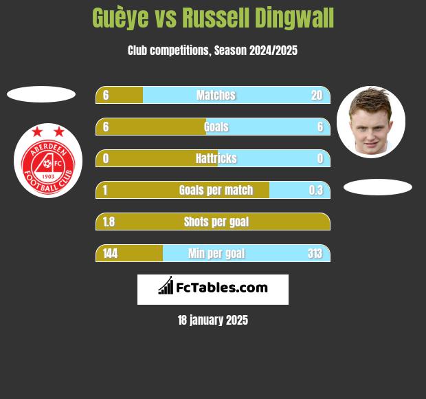 Guèye vs Russell Dingwall h2h player stats