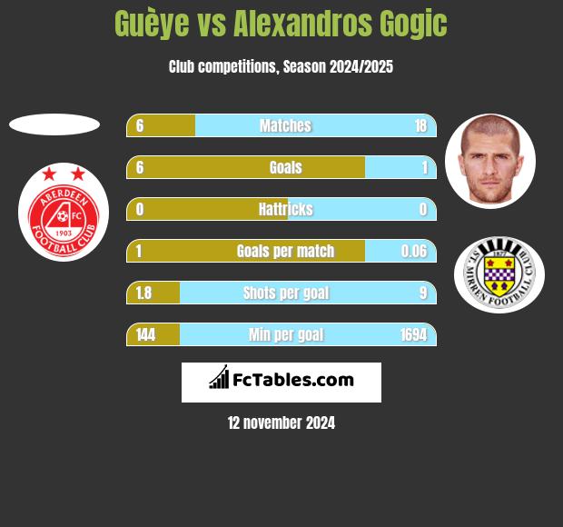 Guèye vs Alexandros Gogic h2h player stats