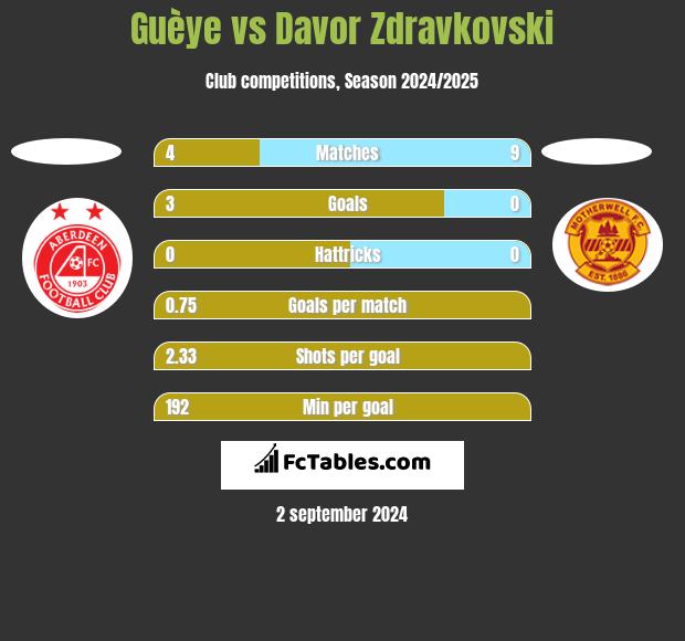 Guèye vs Davor Zdravkovski h2h player stats