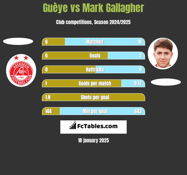 Guèye vs Mark Gallagher h2h player stats