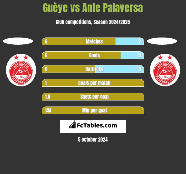 Guèye vs Ante Palaversa h2h player stats