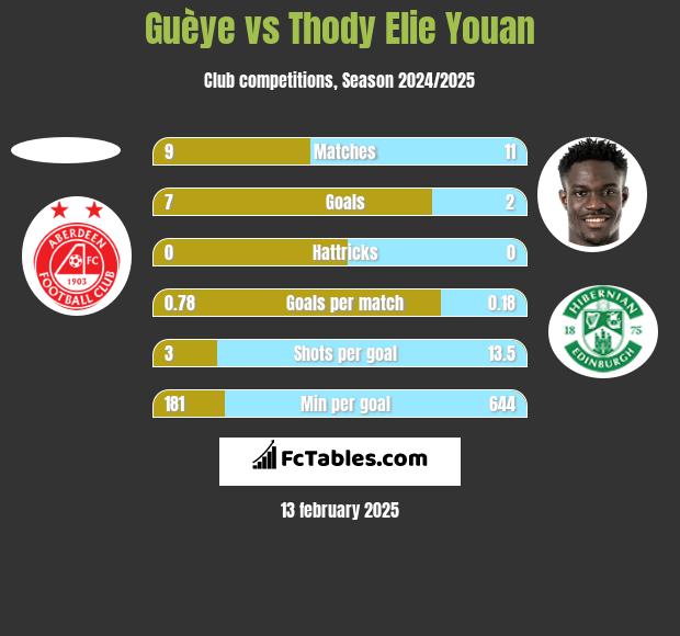 Guèye vs Thody Elie Youan h2h player stats