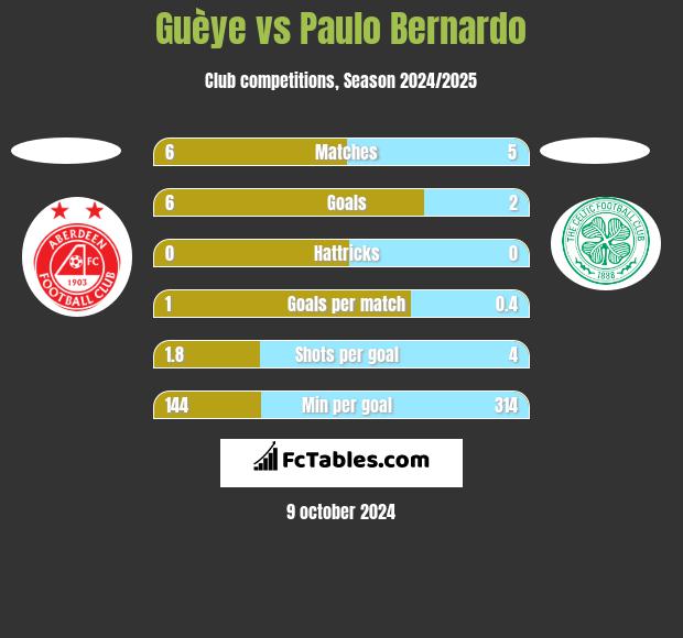 Guèye vs Paulo Bernardo h2h player stats