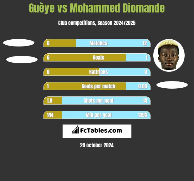 Guèye vs Mohammed Diomande h2h player stats