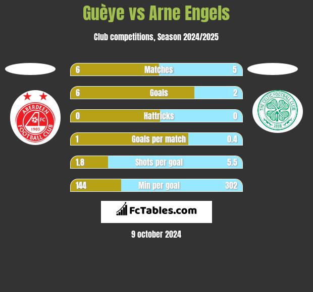 Guèye vs Arne Engels h2h player stats