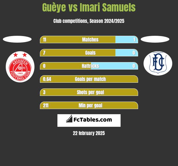 Guèye vs Imari Samuels h2h player stats