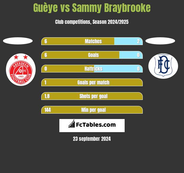 Guèye vs Sammy Braybrooke h2h player stats