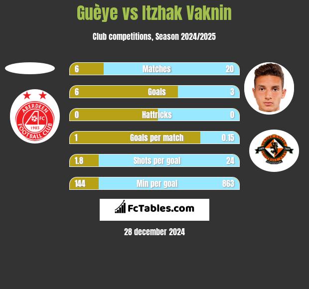 Guèye vs Itzhak Vaknin h2h player stats