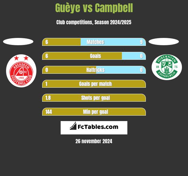 Guèye vs Campbell h2h player stats