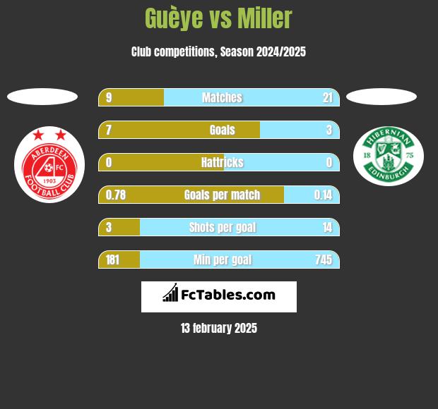 Guèye vs Miller h2h player stats