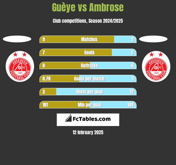 Guèye vs Ambrose h2h player stats