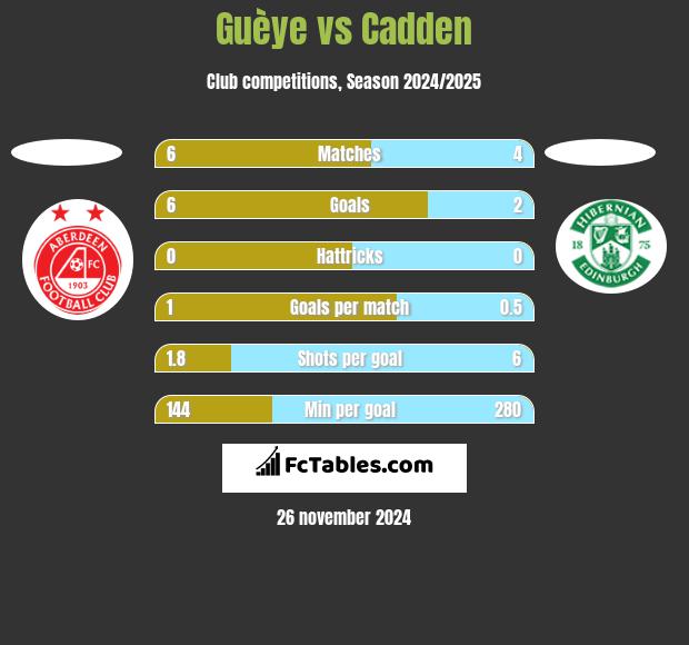 Guèye vs Cadden h2h player stats