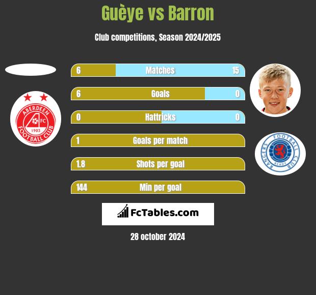 Guèye vs Barron h2h player stats