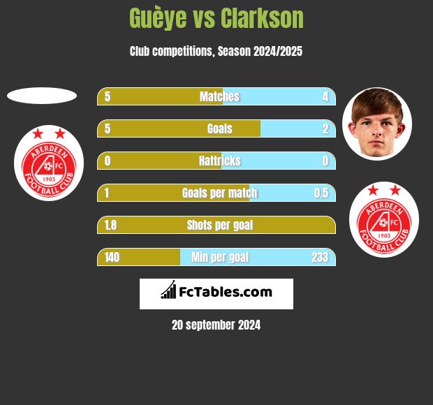 Guèye vs Clarkson h2h player stats