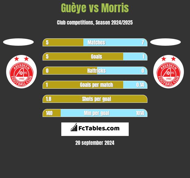 Guèye vs Morris h2h player stats