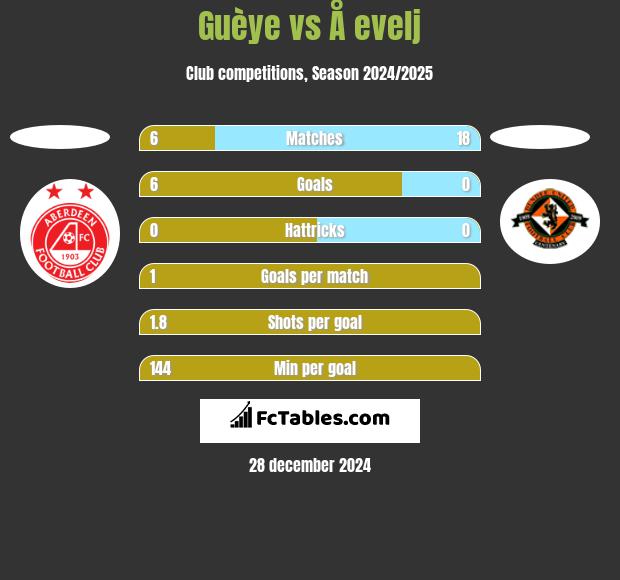 Guèye vs Å evelj h2h player stats