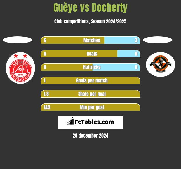 Guèye vs Docherty h2h player stats