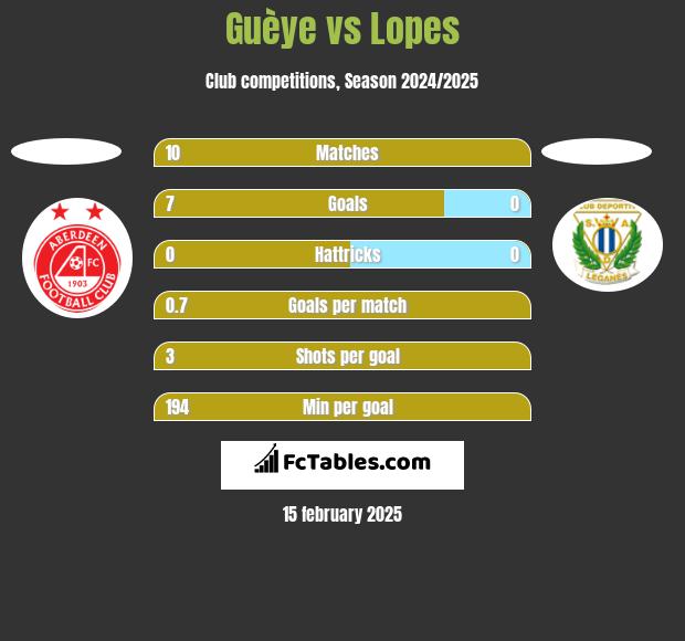 Guèye vs Lopes h2h player stats