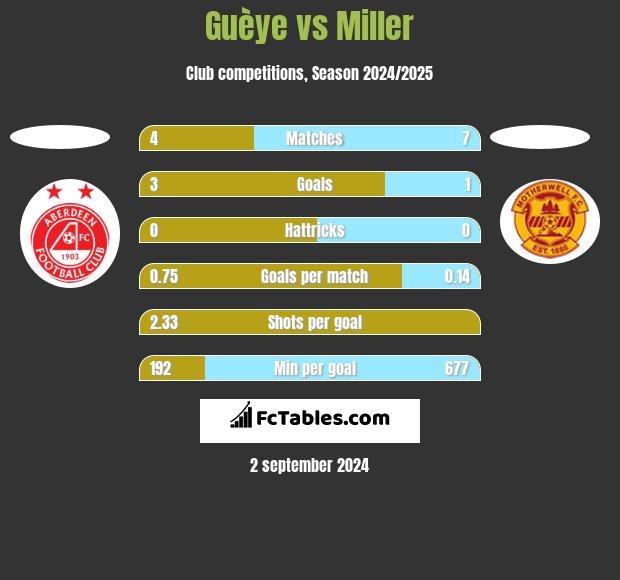 Guèye vs Miller h2h player stats