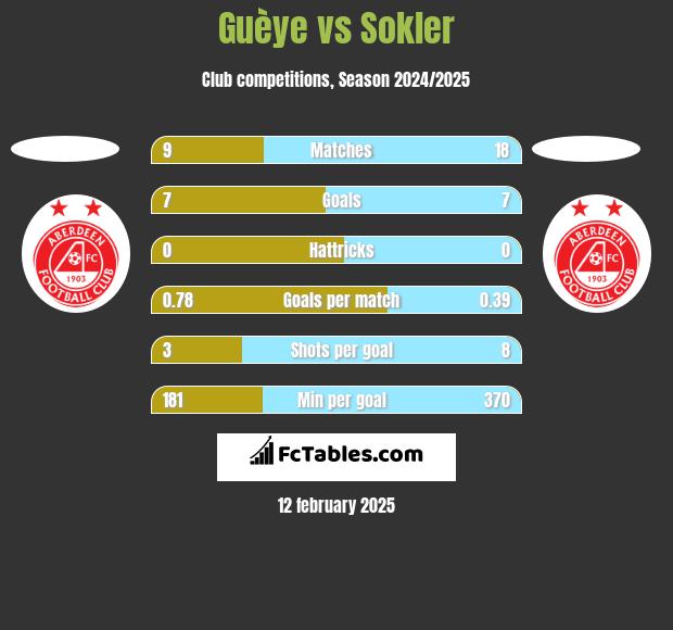 Guèye vs Sokler h2h player stats