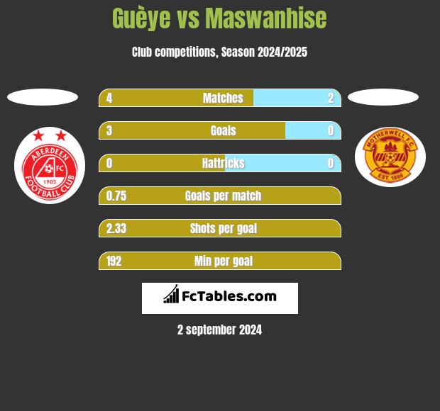 Guèye vs Maswanhise h2h player stats