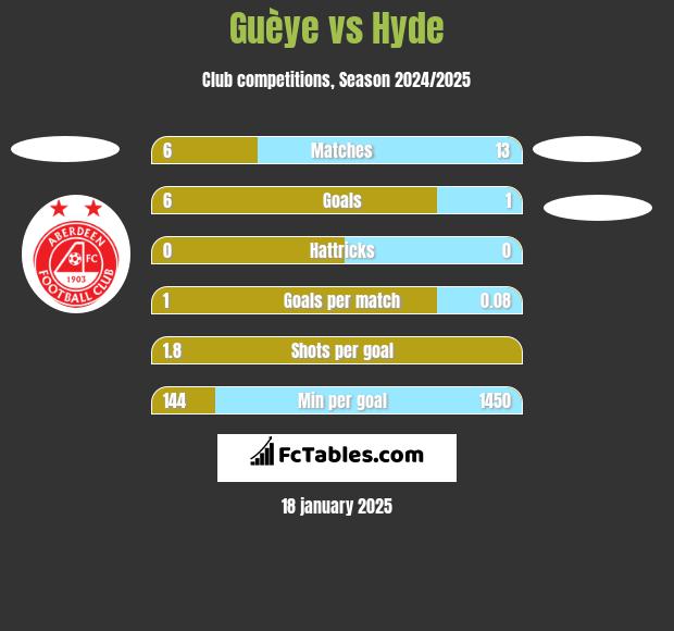 Guèye vs Hyde h2h player stats