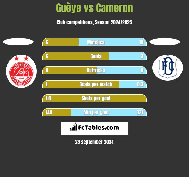 Guèye vs Cameron h2h player stats