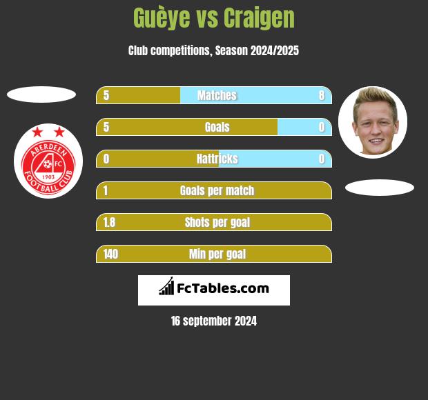 Guèye vs Craigen h2h player stats