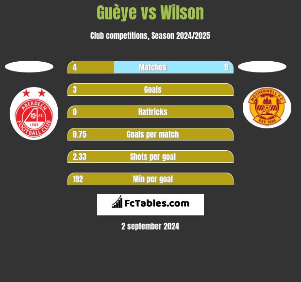 Guèye vs Wilson h2h player stats