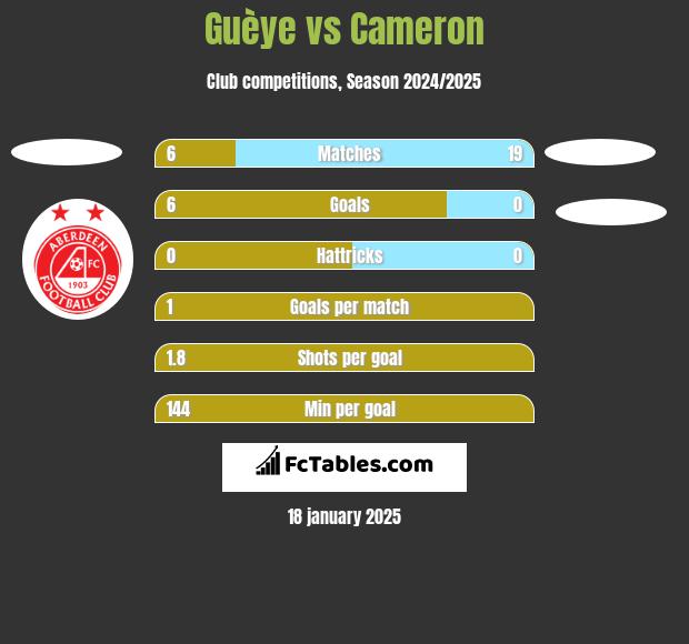 Guèye vs Cameron h2h player stats