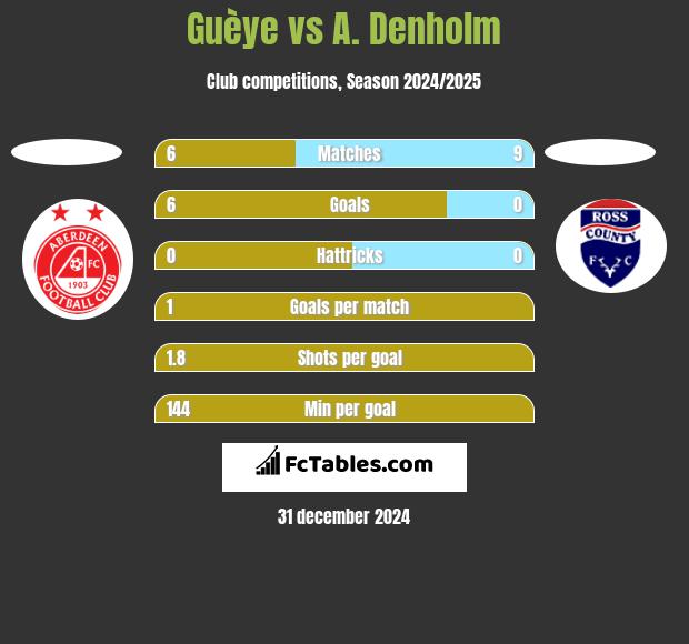 Guèye vs A. Denholm h2h player stats