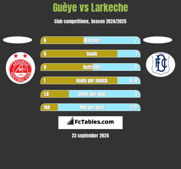 Guèye vs Larkeche h2h player stats