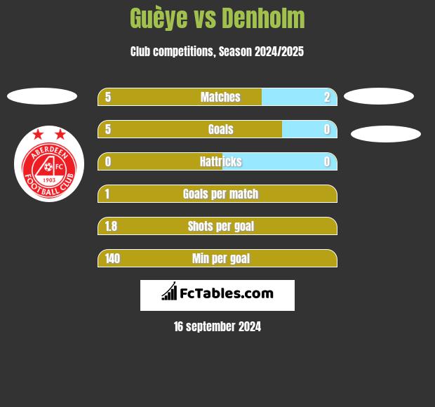 Guèye vs Denholm h2h player stats