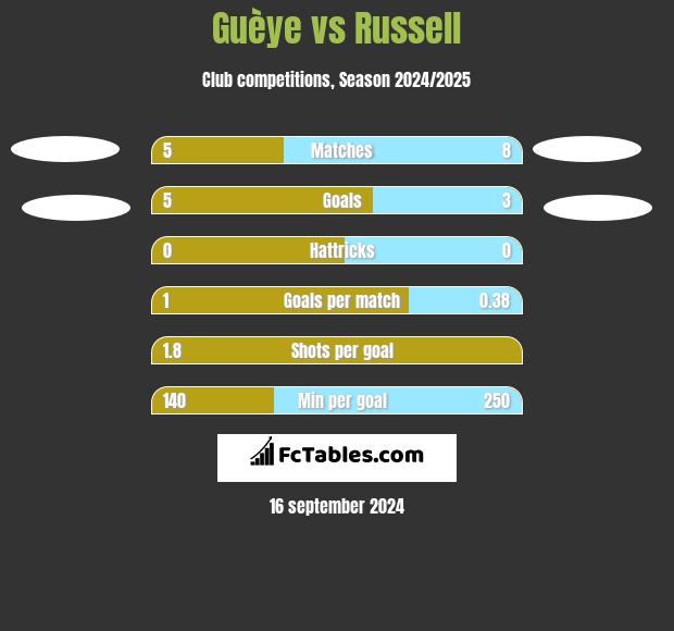 Guèye vs Russell h2h player stats